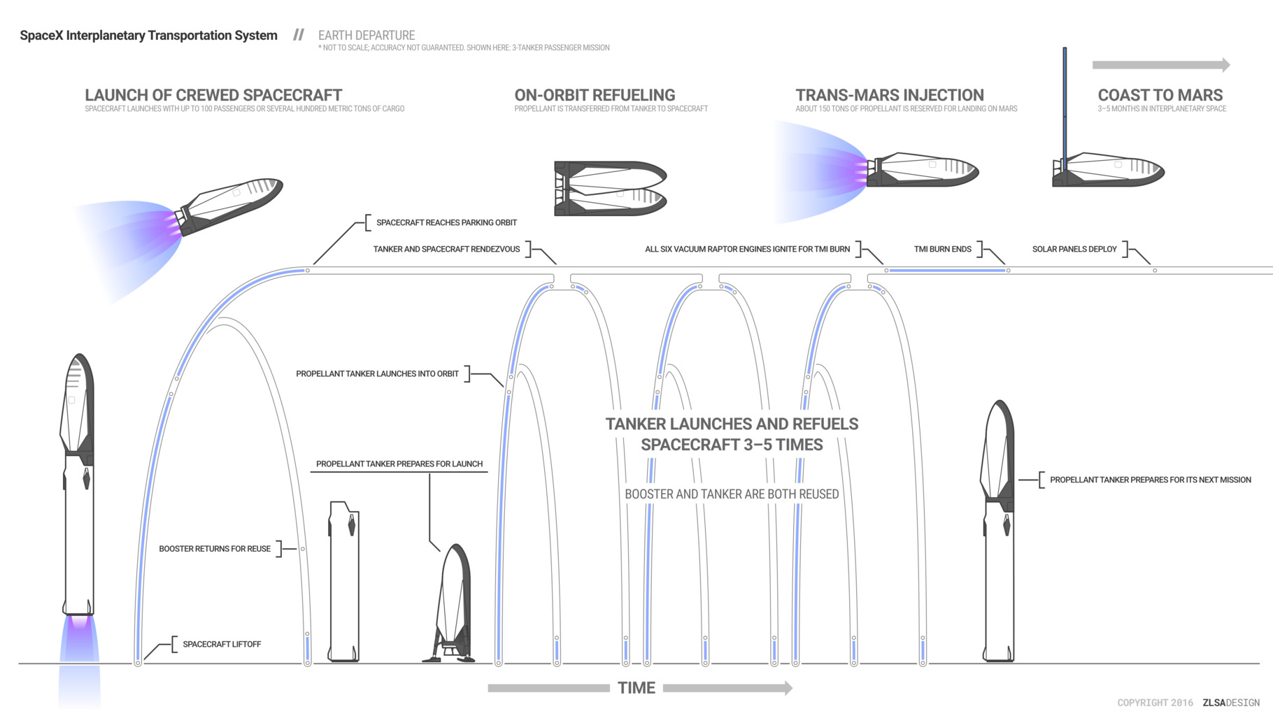 SpaceX ITS Earth Departure