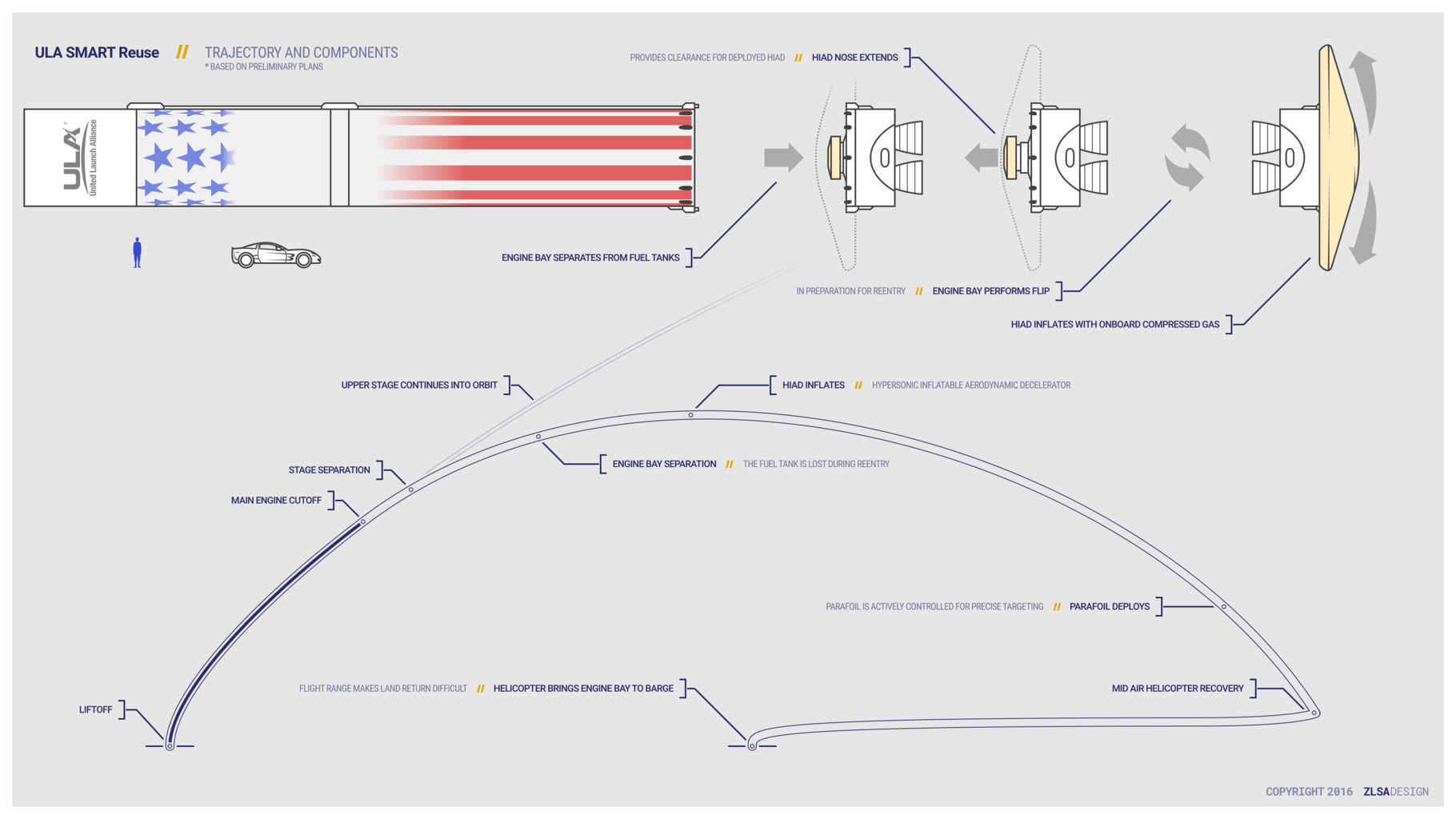 ULA SMART Reuse Trajectory and Components